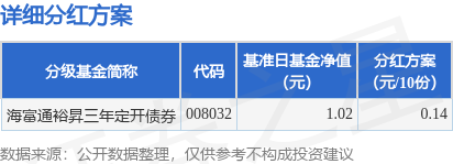 贝盈网 基金分红：海富通裕昇三年定开债券基金6月12日分红