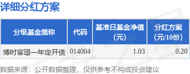 大赢家 基金分红：博时富璟一年定开债基金6月12日分红